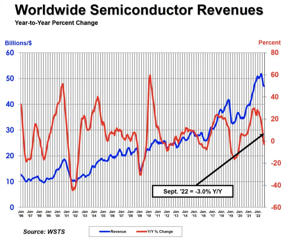 SIA: Global semiconductor monthly sales down 0.5% in September-SemiMedia