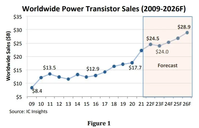IC Insights: Power transistor sales and prices are expected to grow 11% in 2022-SemiMedia