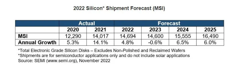 SEMI: Global wafer shipments are expected to set a new record in 2022-SemiMedia