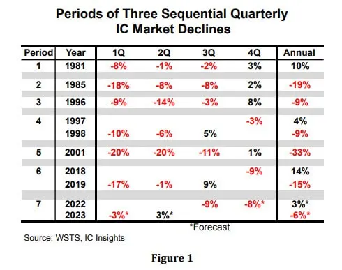 IC Insights: IC market expected to rebound-SemiMedia