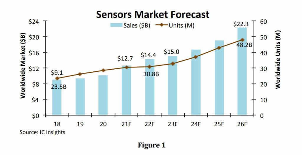 IC Insights: Sensor sales remain strong-SemiMedia