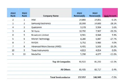 Omdia: Gobal semiconductor market size in Q3 2022 fell by 7% from Q2 2022-SemiMedia