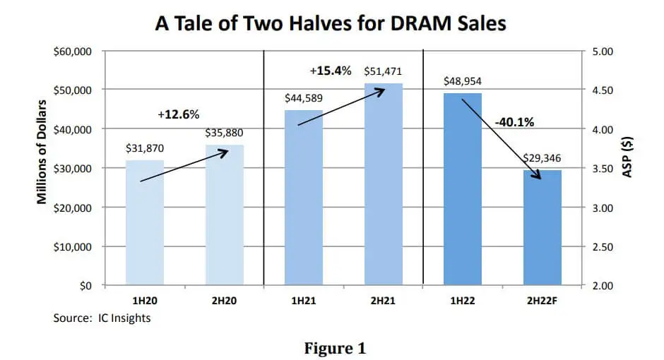 IC Insights: DRAM market to fall by -18% in 2022-SemiMedia