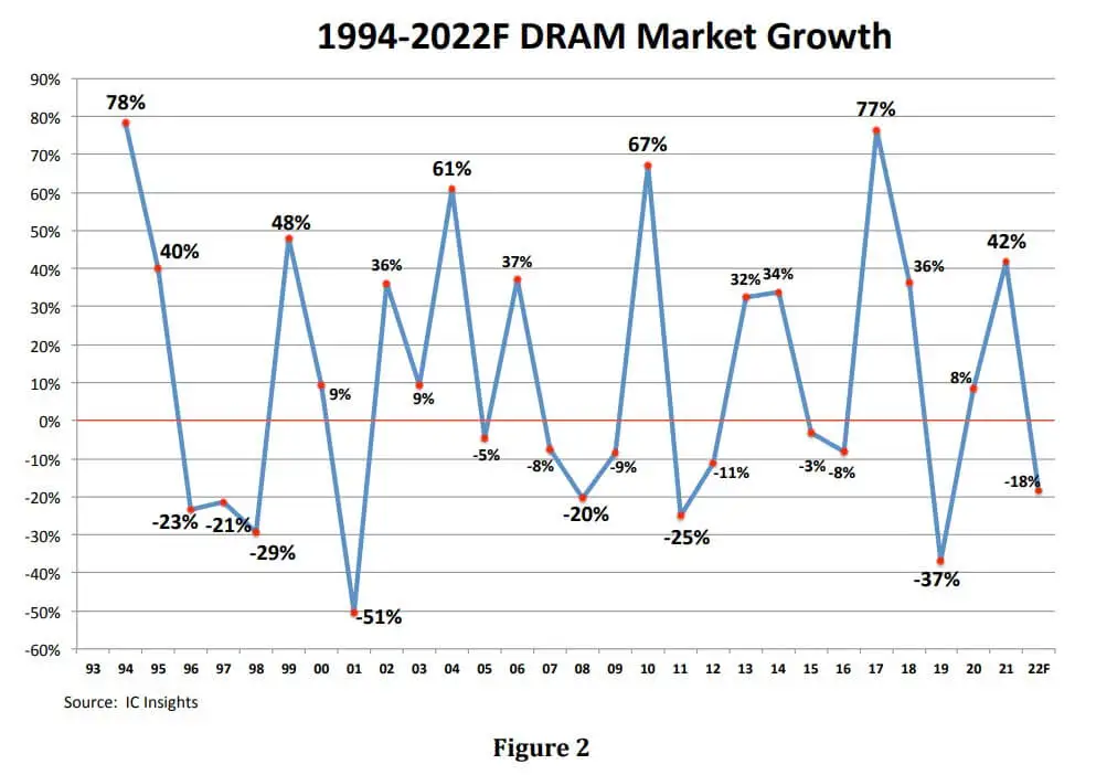 IC Insights: DRAM market to fall by -18% in 2022-SemiMedia