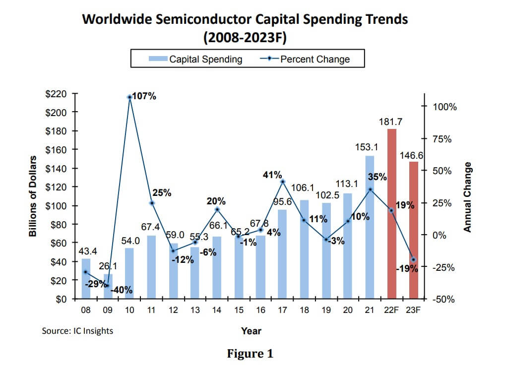 IC Insights: 2023 semiconductor capex forecast sees biggest drop since 2008-2009-SemiMedia