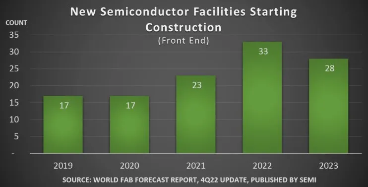 SEMI: 84 chip manufacturing facilities will be added worldwide from 2021 to 2023-SemiMedia