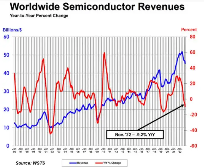 SIA: Global semiconductor sales down 2.9% month-on-month in November 2022-SemiMedia