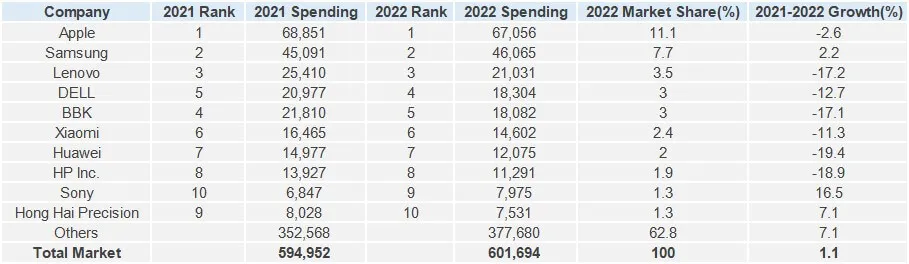 Chip purchase spending by the world's top ten OEMs decreased by 7.6% in 2022 compared to 2021-SemiMedia