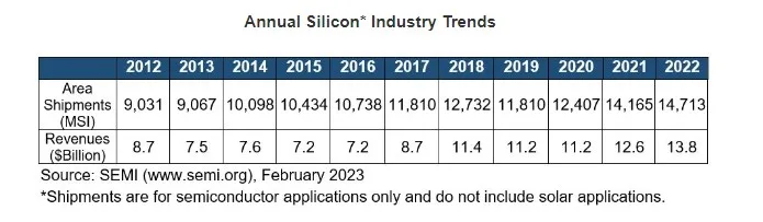SEMI: Global silicon wafer shipments and revenue set new records in 2022-SemiMedia