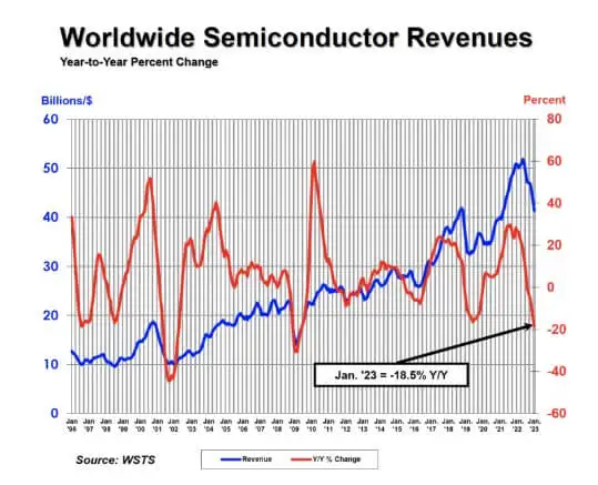 SIA: Global semiconductor sales down 5.2% month-to-month in January-SemiMedia
