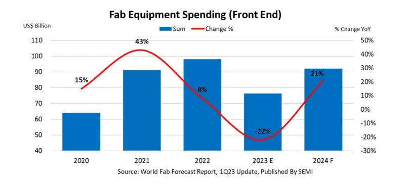 SEMI Global Fab Equipment Spending Expected To Recover In 2024 SemiMedia   2023032204 