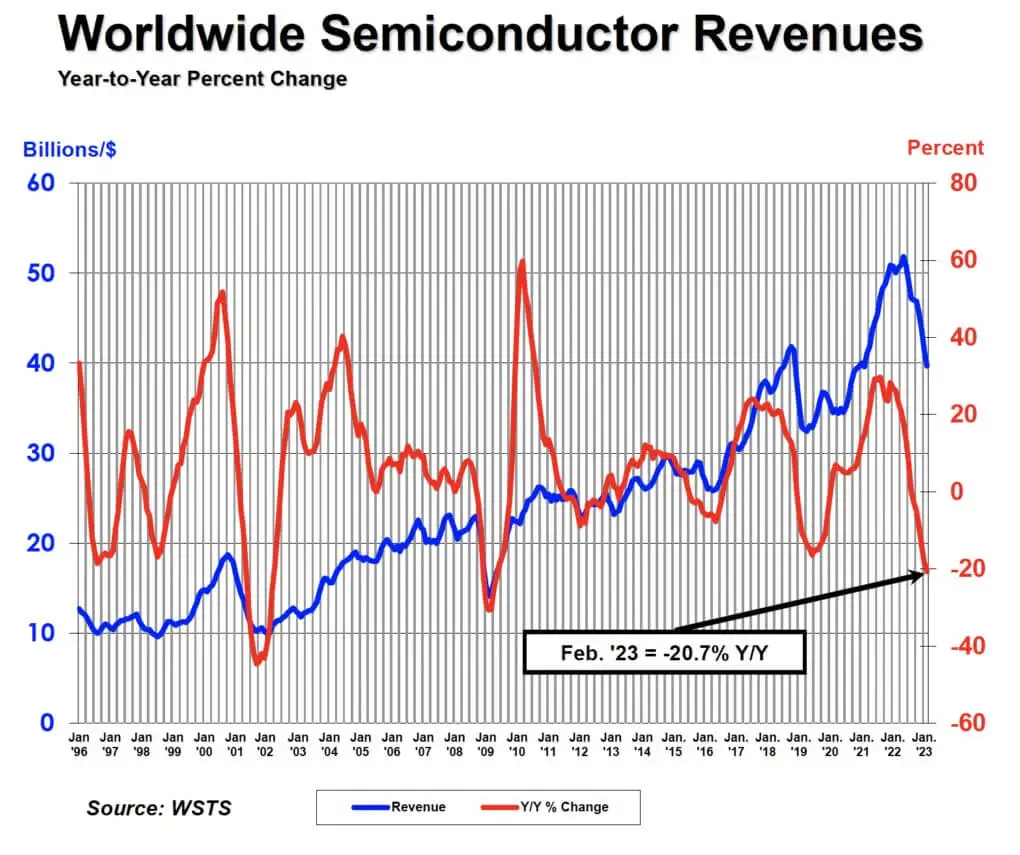 SIA: Global semiconductor sales down 4% in February-SemiMedia