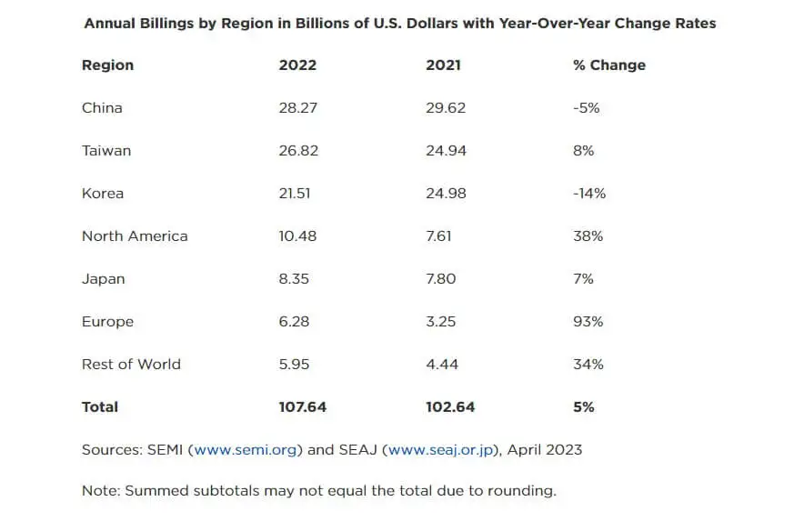 SEMI: Global semiconductor equipment sales reach $107.6 billion in 2022-SemiMedia