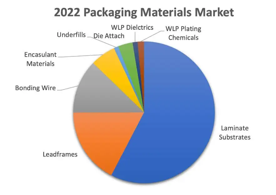 TECHCET: Chip packaging material market size is expected to approach $30 billion by 2027-SemiMedia