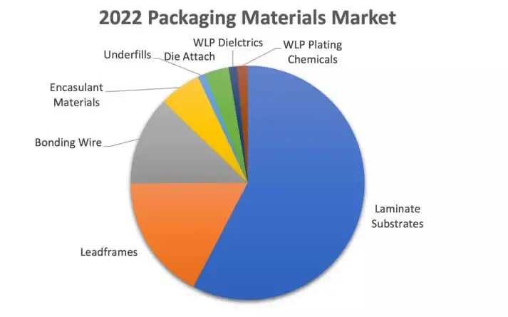 SEMI: Global semiconductor packaging materials market to reach $29.8 billion by 2027-SemiMedia