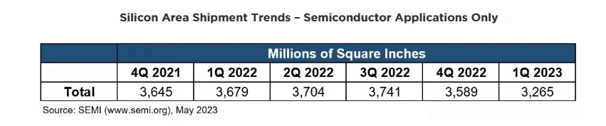 SEMI: Worldwide silicon wafer shipments decline in First Quarter 2023-SemiMedia