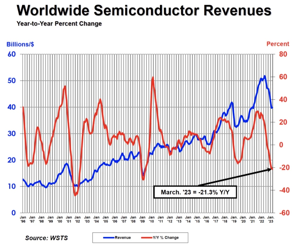 SIA: Global semiconductor sales fell 8.7% in the first quarter-SemiMedia