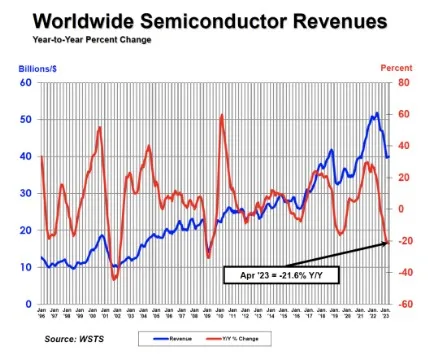 SIA: Global semiconductor sales up 0.3% MoM in April-SemiMedia
