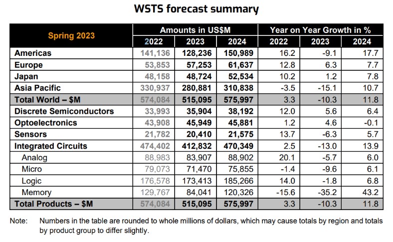 ESIA: Global Semiconductor Market Is Expected To Grow By 11.8% In 2024 ...