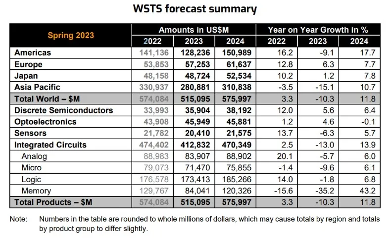 ESIA: Global semiconductor market is expected to grow by 11.8% in 2024-SemiMedia