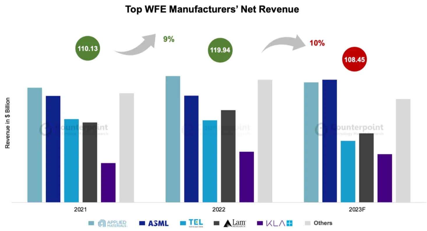 Wafer equipment manufacturers' net income in 2022 increased by 9% year-on-year-SemiMedia