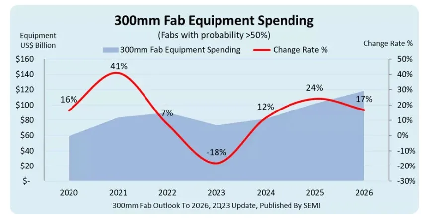 SEMI: Global 300mm fab equipment spending forecast to reach $119 billion in 2026-SemiMedia