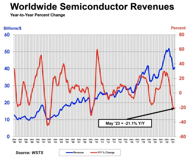Global semiconductor sales up 1.7% month-on-month in May-SemiMedia