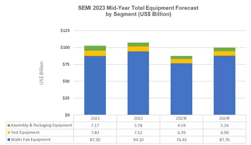 SEMI: Global semiconductor equipment sales are expected to reach $87 billion in 2023-SemiMedia