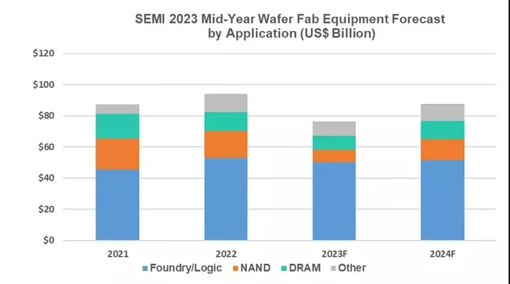SEMI: Global semiconductor equipment sales are expected to reach $87 billion in 2023-SemiMedia