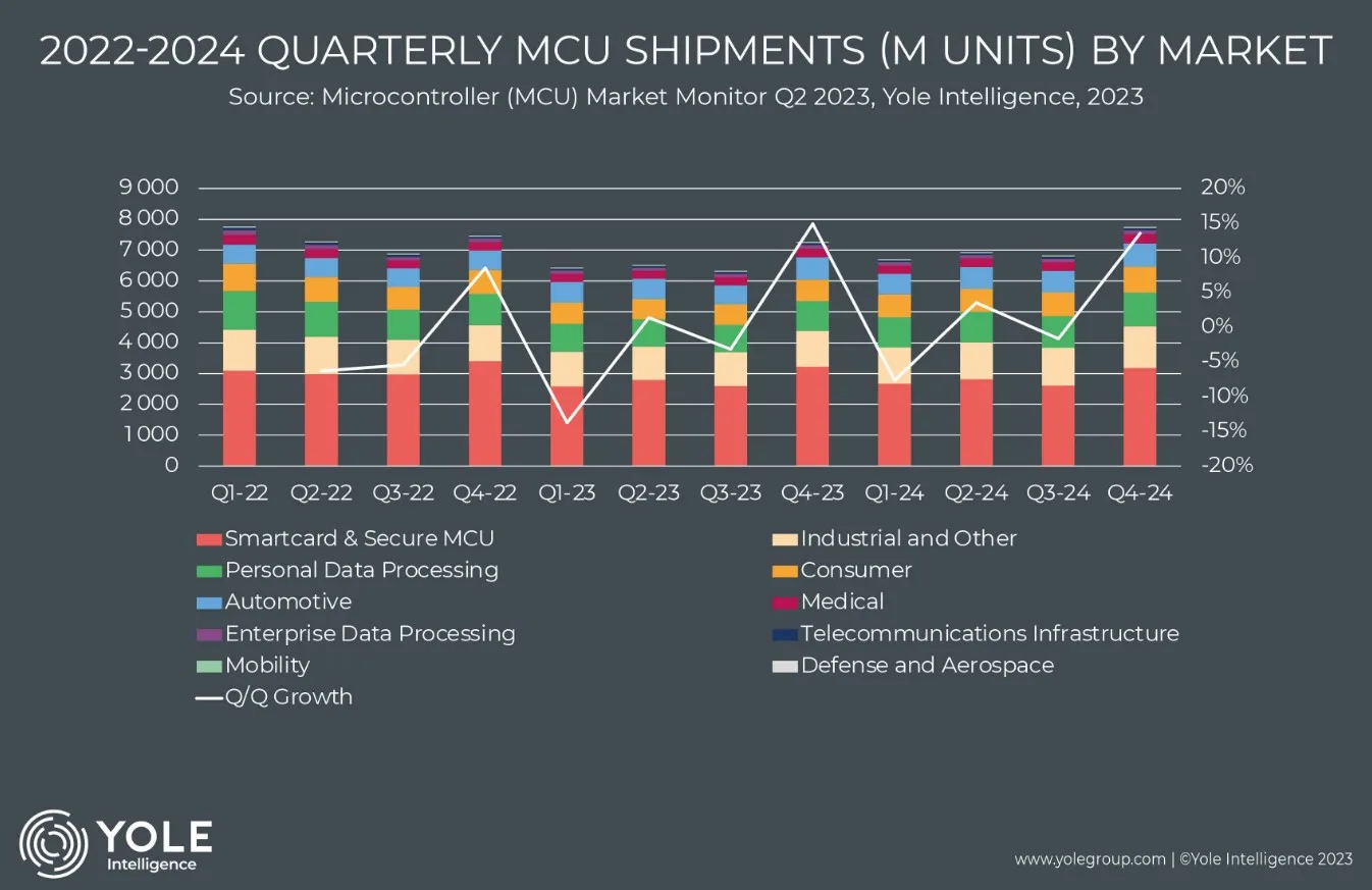 YOLE: Global MCU shipments are expected to down 10% year-on-year in 2023-SemiMedia