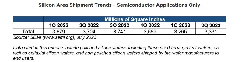 SEMI: Global silicon wafer shipments to rise in the second quarter of 2023-SemiMedia