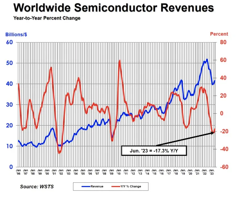 Global Semiconductor Sales up 4.7% in Q2 Compared to Q1-SemiMedia