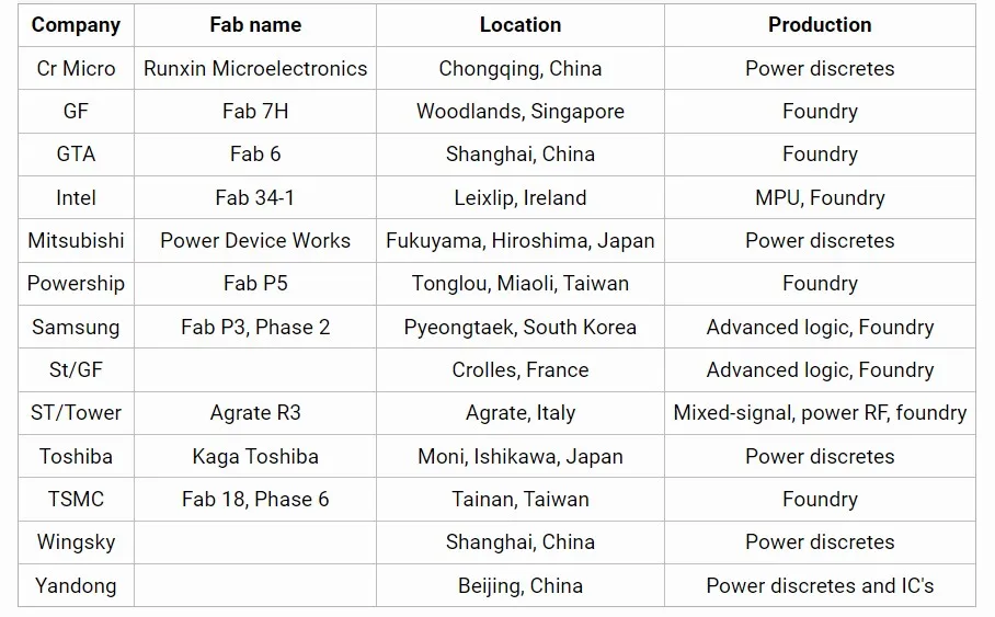 Thirteen new 300mm wafer fabs will be put into production in 2023-SemiMedia