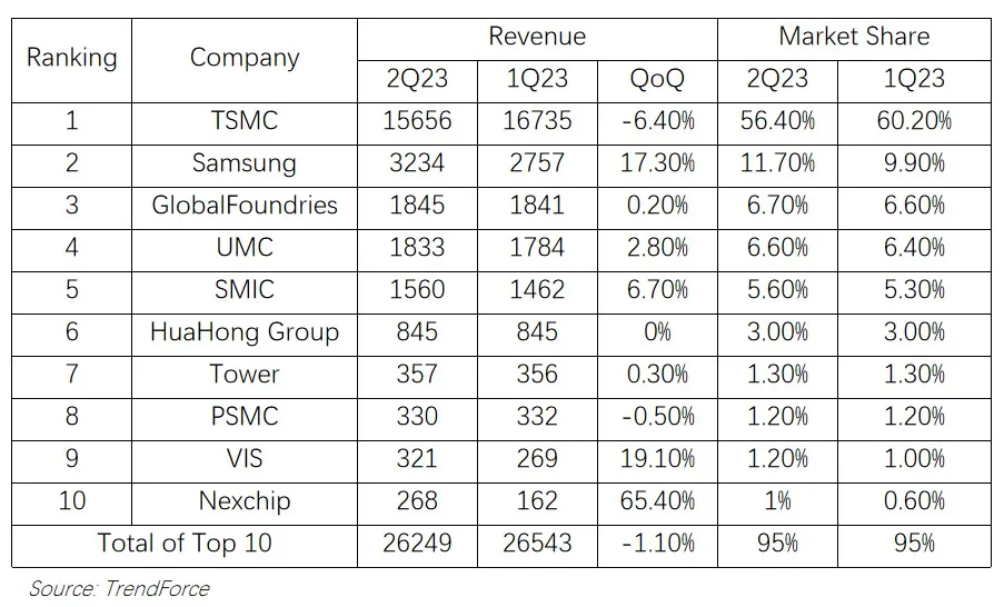 Output of the top ten foundries fell 1.1% quarter-on-quarter in the second quarter-SemiMedia