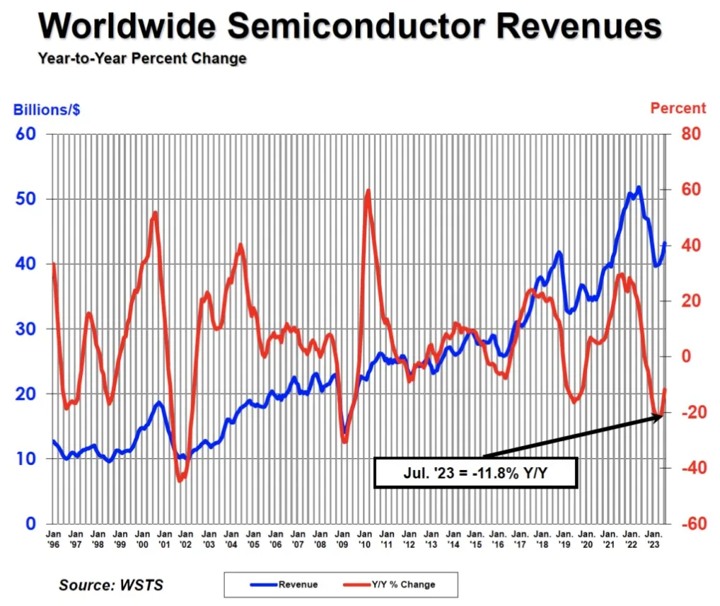 SIA: Global semiconductor sales up 2.3% Month-to-Month in July-SemiMedia