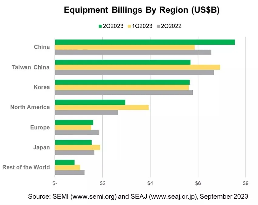 Global semiconductor equipment sales fell 2% year-on-year in the second quarter of 2023