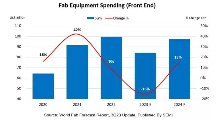 SEMI: Global fab equipment spending expected to recover in 2024-SemiMedia