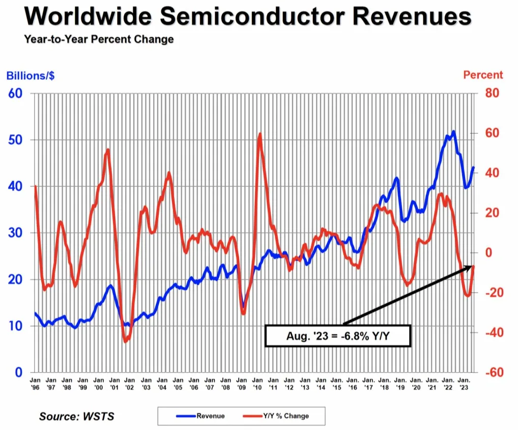 Global semiconductor sales up 1.9% month-to-month in August-SemiMedia