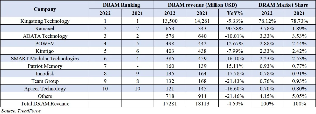DRAM module market size down by 4.6% in 2022-SemiMedia