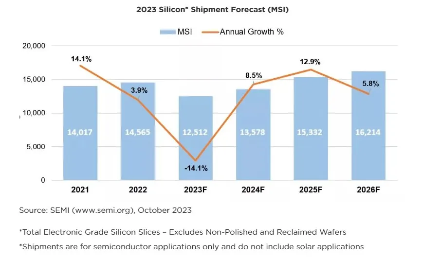 SEMI: Global silicon wafer shipment growth to rebound in 2024 after decline in 2023-SemiMedia