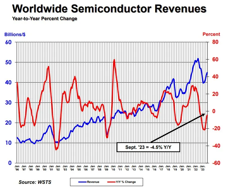 SIA: Global semiconductor sales up 1.9% month-to-month in September-SemiMedia