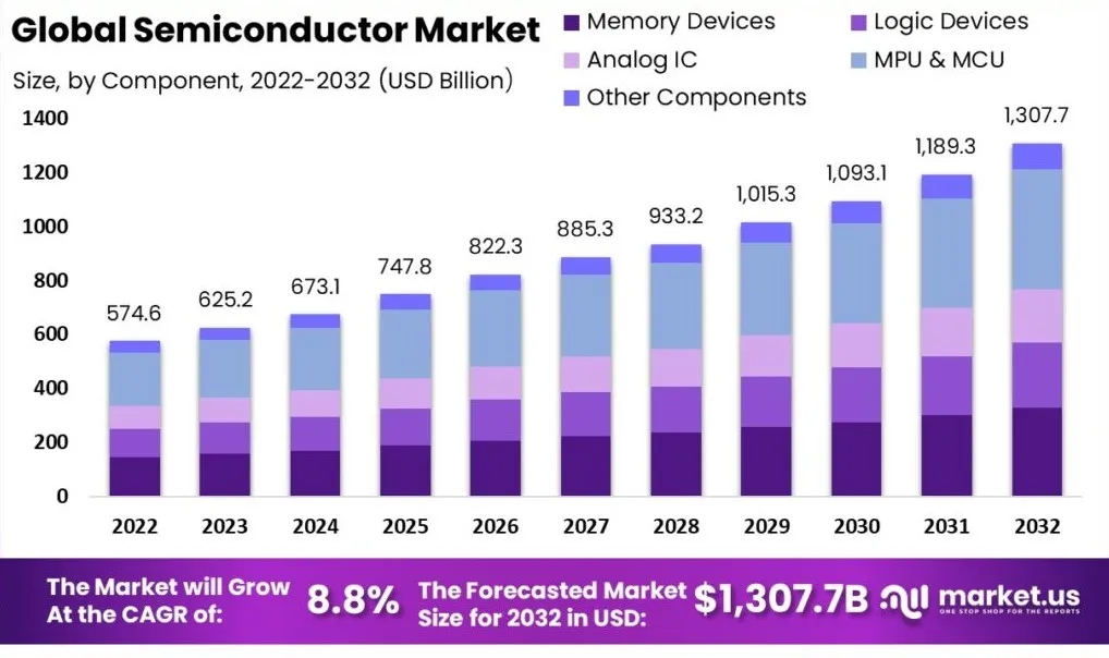 Market: Six factors driving global semiconductor market-SemiMedia