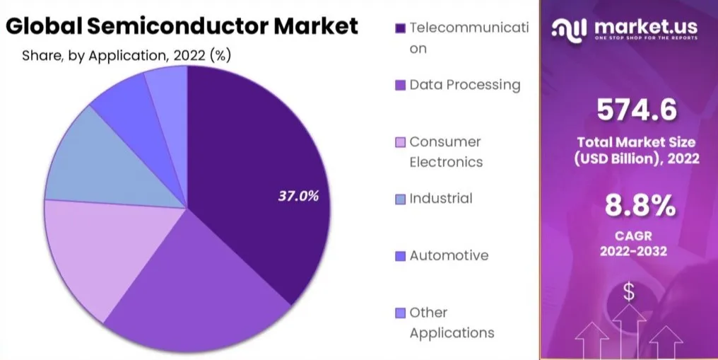 Market: Six factors driving global semiconductor market-SemiMedia