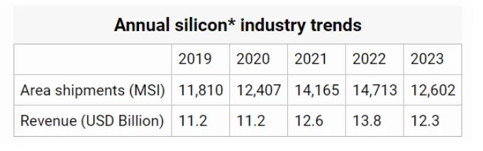 SEMI: Global silicon wafer shipments dropped 14.3% year-on-year in 2023-SemiMedia