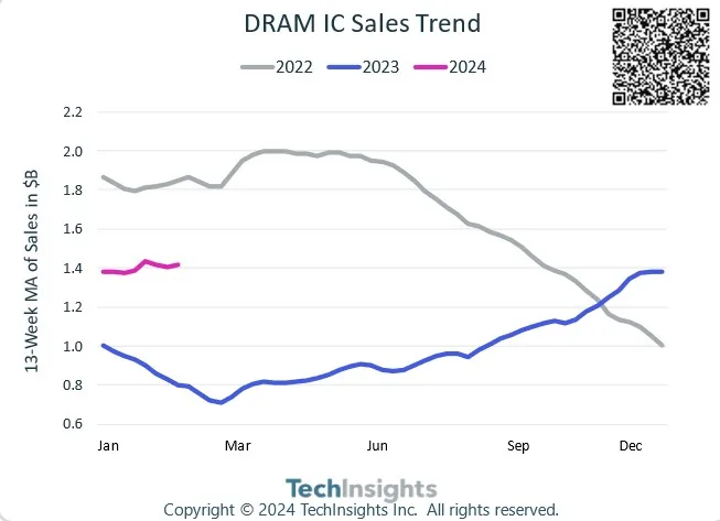 TechInsights: DRAM sales expected to reach $78 billion in 2024-SemiMedia