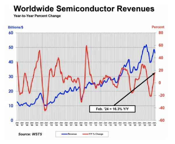 SIA: Global semiconductor sales up 16.3% year-on-year in February-SemiMedia