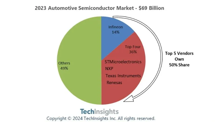 Infineon leads the automotive semiconductor market in 2023-SemiMedia