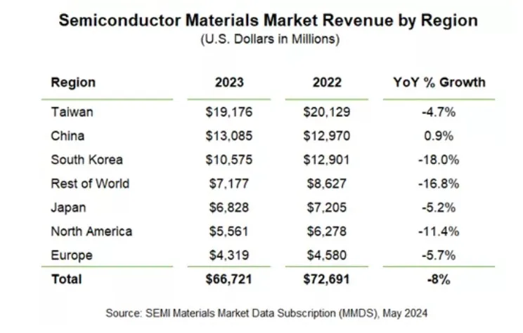 SEMI: Global semiconductor materials market revenue declined in 2023 from 2022-SemiMedia