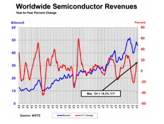 SIA: Global semiconductor sales increased by 15.2% year-on-year in the first quarter-SemiMedia