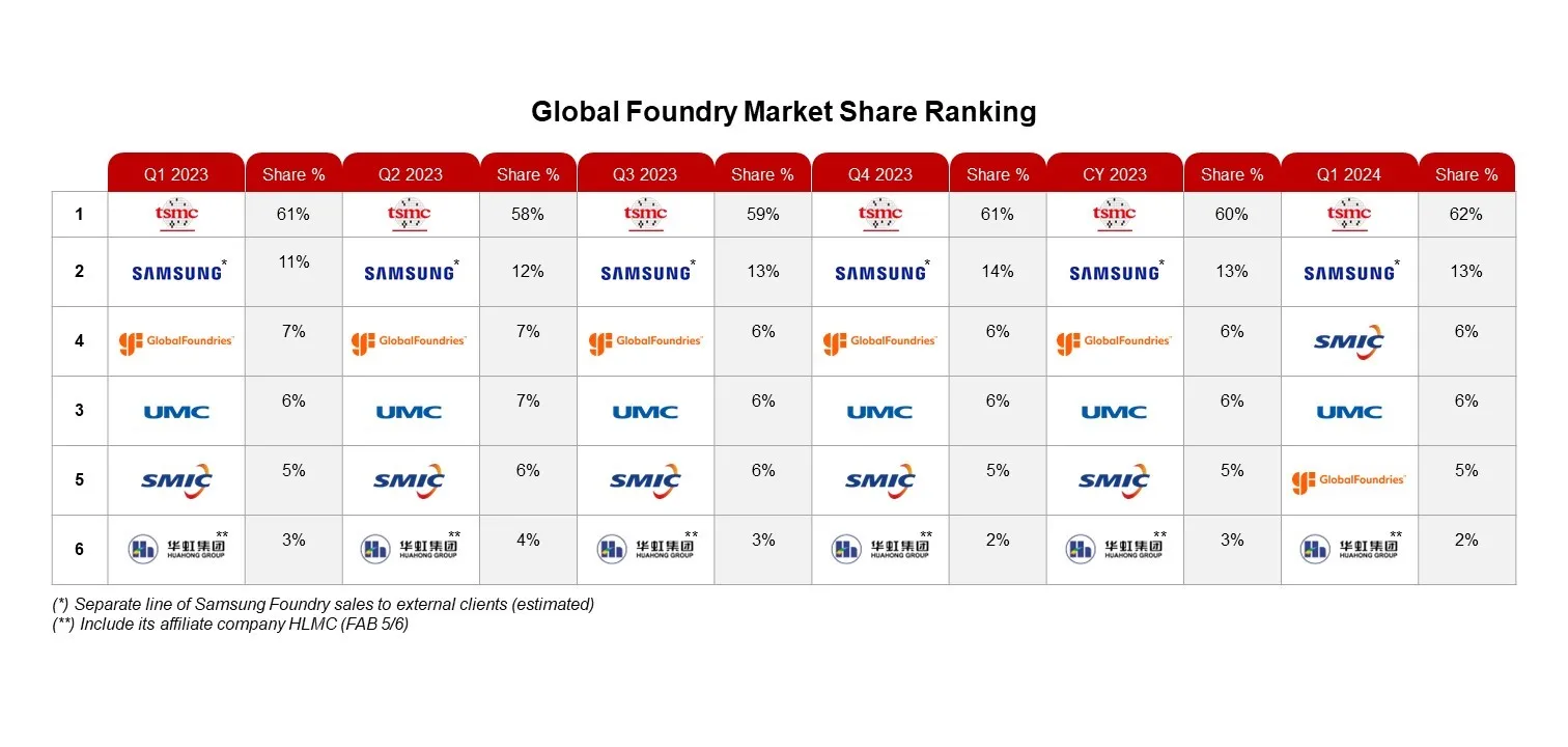 Counterpoint releases global foundry rankings-SemiMedia